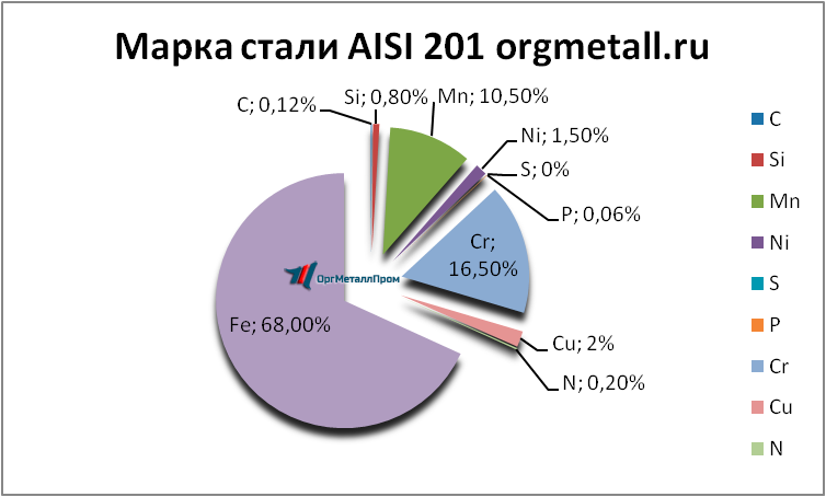   AISI 201   dolgoprudnyj.orgmetall.ru