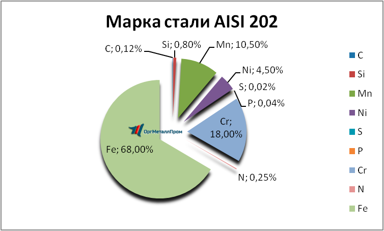  AISI 202   dolgoprudnyj.orgmetall.ru