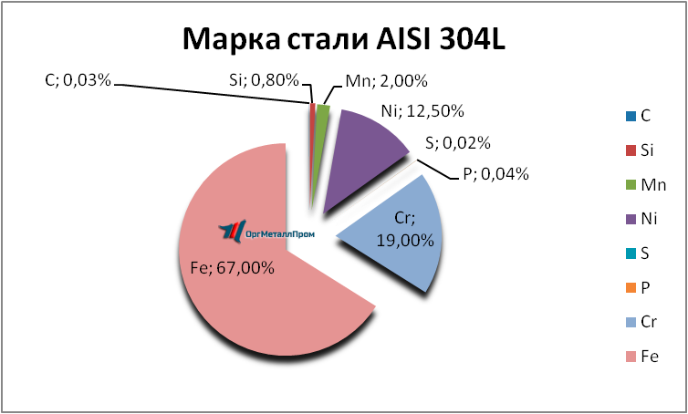   AISI 304L   dolgoprudnyj.orgmetall.ru