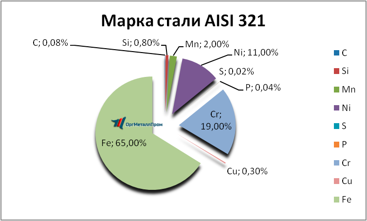   AISI 321     dolgoprudnyj.orgmetall.ru