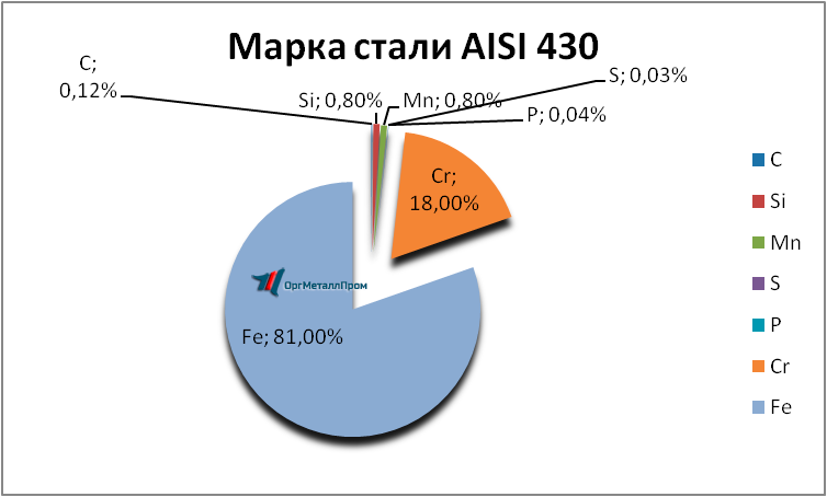   AISI 430 (1217)    dolgoprudnyj.orgmetall.ru