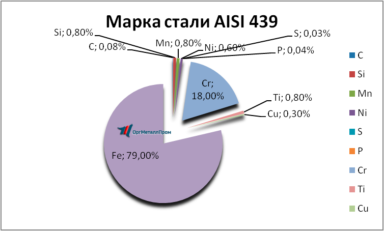   AISI 439   dolgoprudnyj.orgmetall.ru